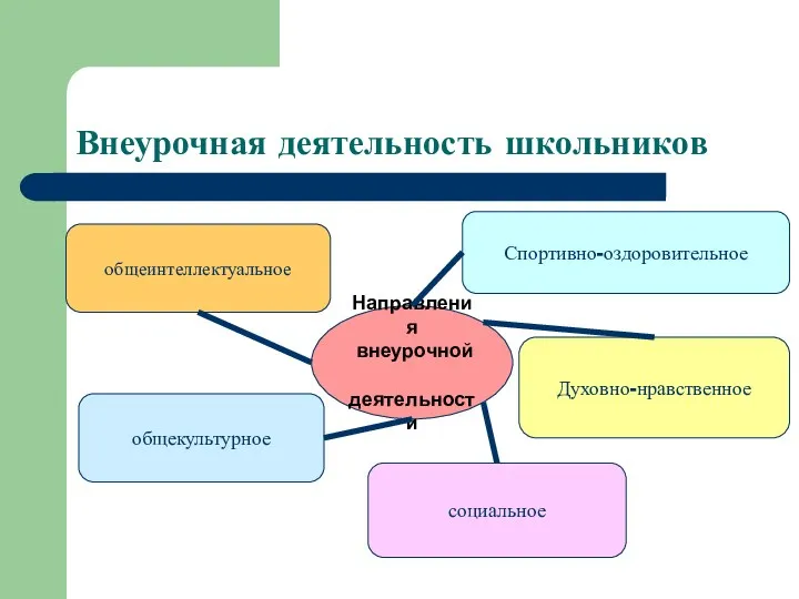 Внеурочная деятельность школьников Направления внеурочной деятельности общеинтеллектуальное общекультурное социальное Духовно-нравственное Спортивно-оздоровительное