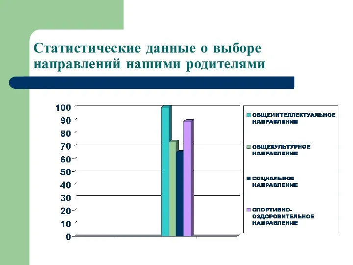 Статистические данные о выборе направлений нашими родителями