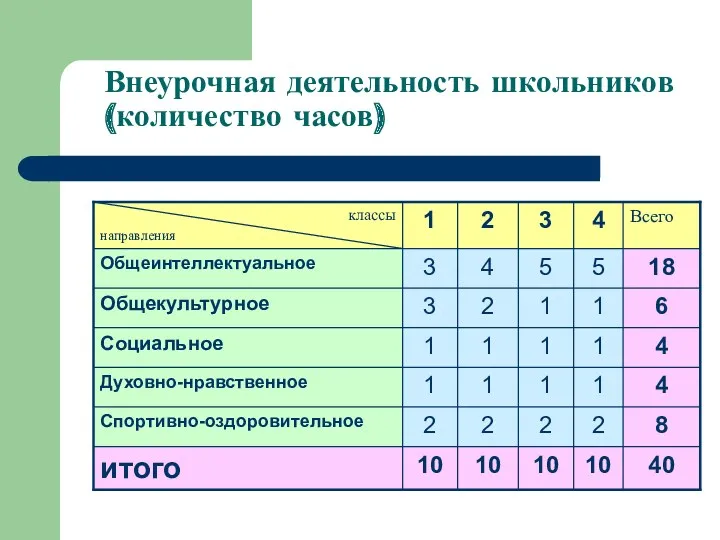 Внеурочная деятельность школьников (количество часов)