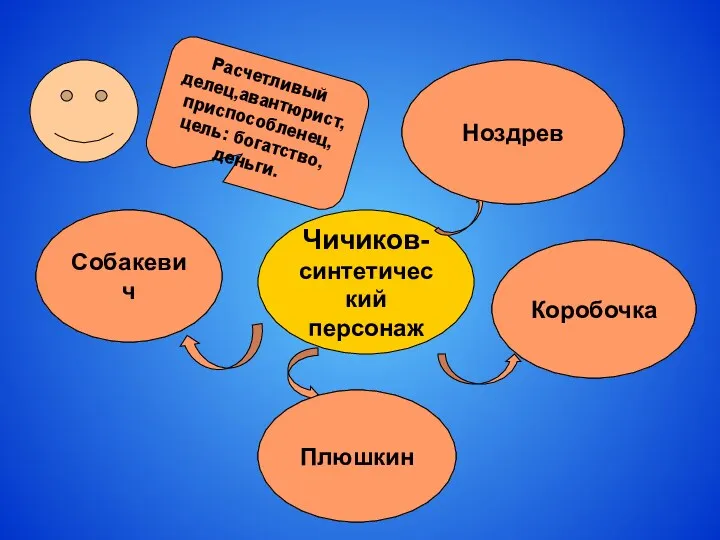 Чичиков- синтетический персонаж От Ноздрева – суетливость , не созидание,а