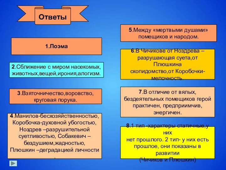 2.Сближение с миром насекомых, животных,вещей,ирония,алогизм. 3.Взяточничество,воровство, круговая порука. 4.Манилов-бесхозяйственностью, Коробочка-духовной