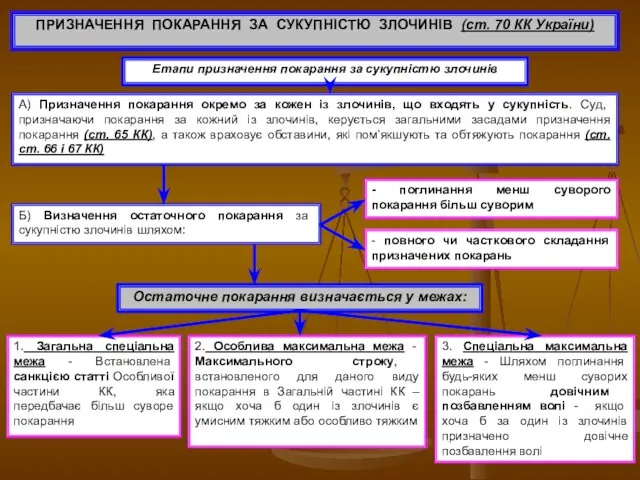 ПРИЗНАЧЕННЯ ПОКАРАННЯ ЗА СУКУПНІСТЮ ЗЛОЧИНІВ (ст. 70 КК України) Етапи