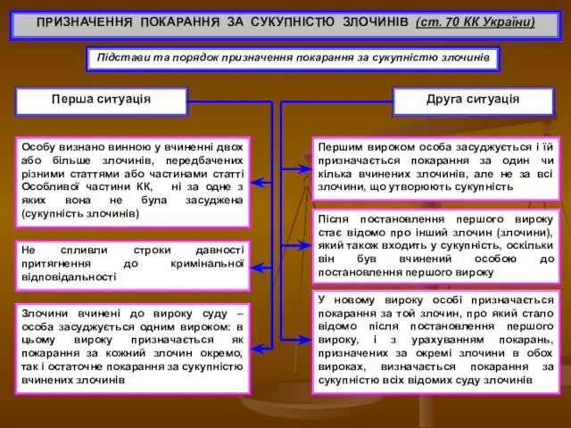 ПРИЗНАЧЕННЯ ПОКАРАННЯ ЗА СУКУПНІСТЮ ЗЛОЧИНІВ (ст. 70 КК України) Підстави