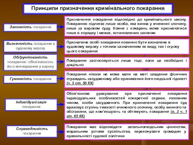 Принципи призначення кримінального покарання Законність покарання Призначення покарання відповідно до