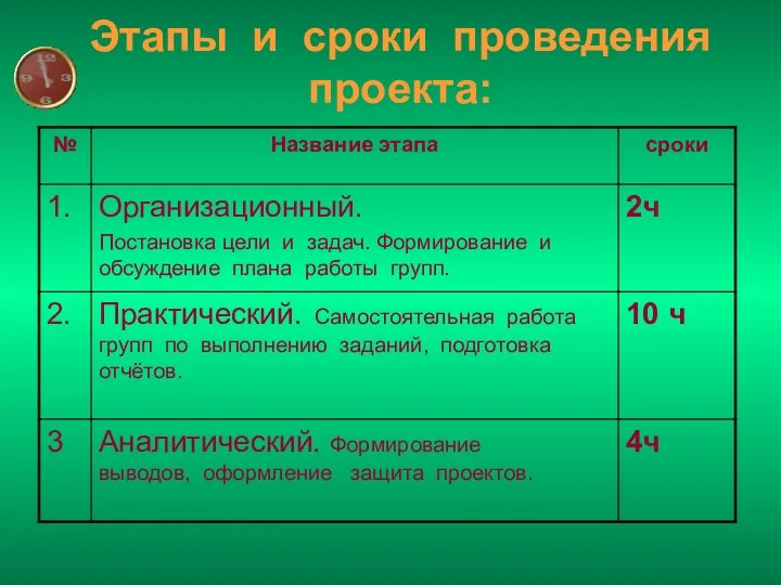 Этапы и сроки проведения проекта: