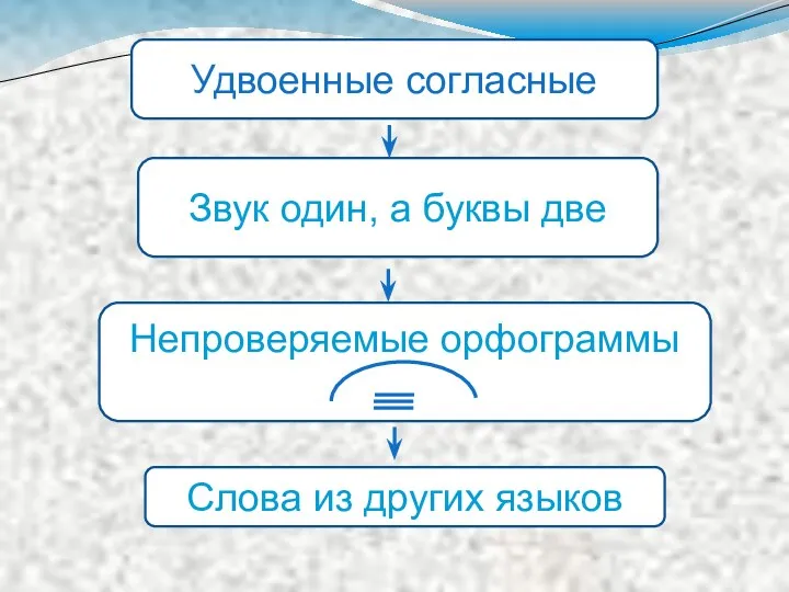 Удвоенные согласные Звук один, а буквы две Непроверяемые орфограммы Слова из других языков