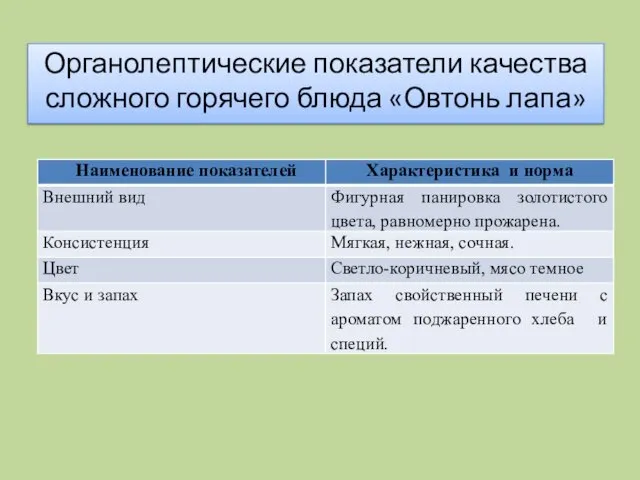 Органолептические показатели качества сложного горячего блюда «Овтонь лапа»