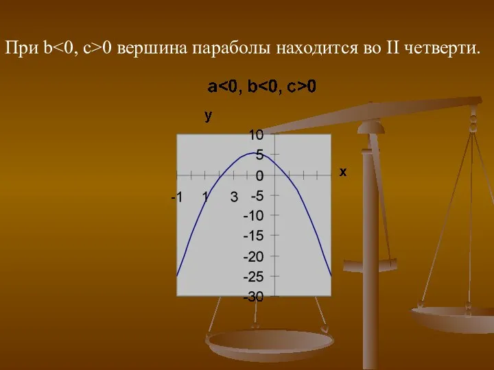 При b 0 вершина параболы находится вo II четверти.