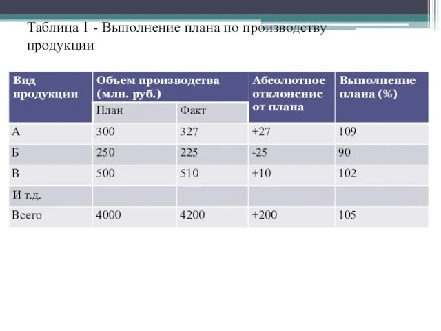 Таблица 1 - Выполнение плана по производству продукции