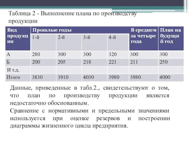 Таблица 2 - Выполнение плана по производству продукции Данные, приведенные