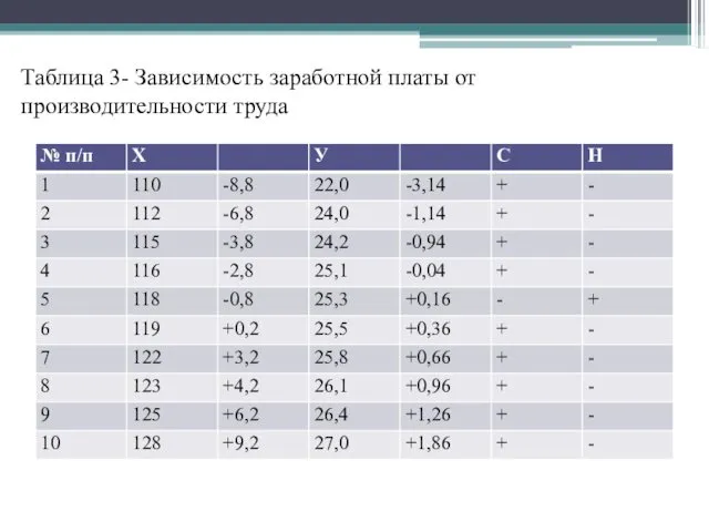 Таблица 3- Зависимость заработной платы от производительности труда