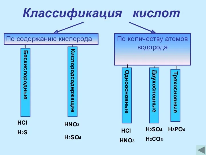 Классификация кислот По содержанию кислорода По количеству атомов водорода Кислородсодержащие Бескислородные Одноосновные Двухосновные