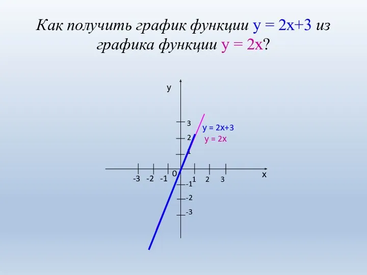 Как получить график функции у = 2х+3 из графика функции у = 2х?