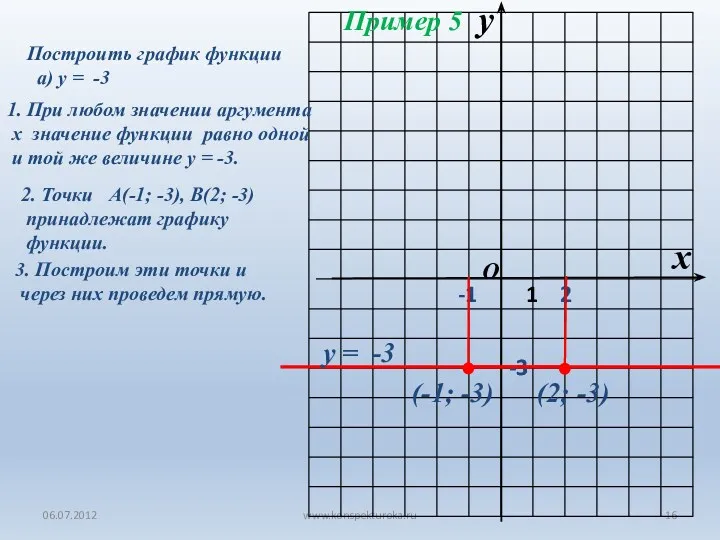 06.07.2012 www.konspekturoka.ru Построить график функции а) у = -3 1. При любом значении