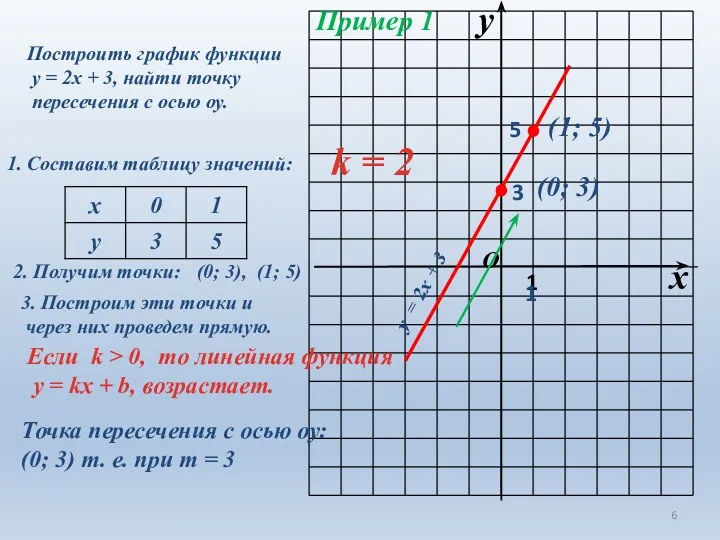 Пример 1 Построить график функции у = 2х + 3, найти точку пересечения
