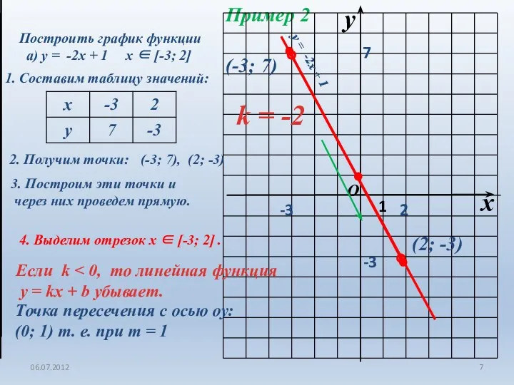 06.07.2012 Пример 2 Построить график функции а) у = -2х + 1 х