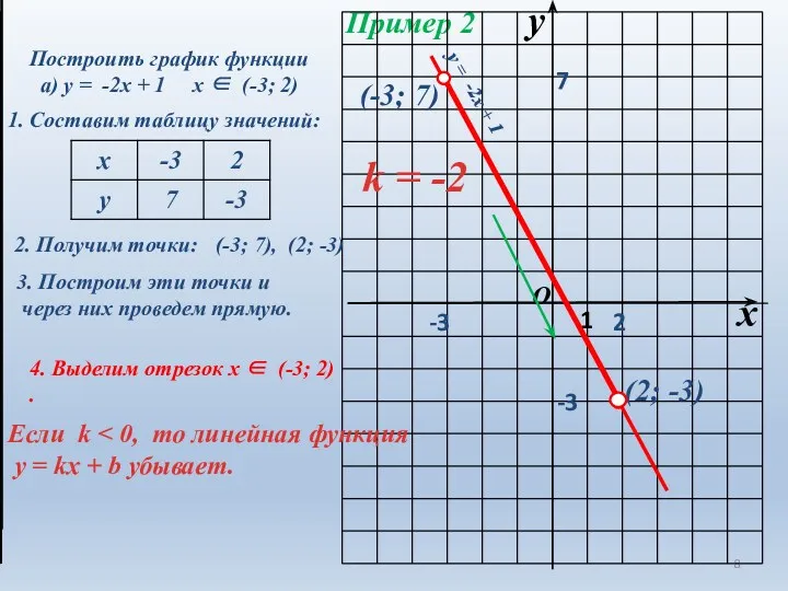 Пример 2 Построить график функции а) у = -2х + 1 х ∈