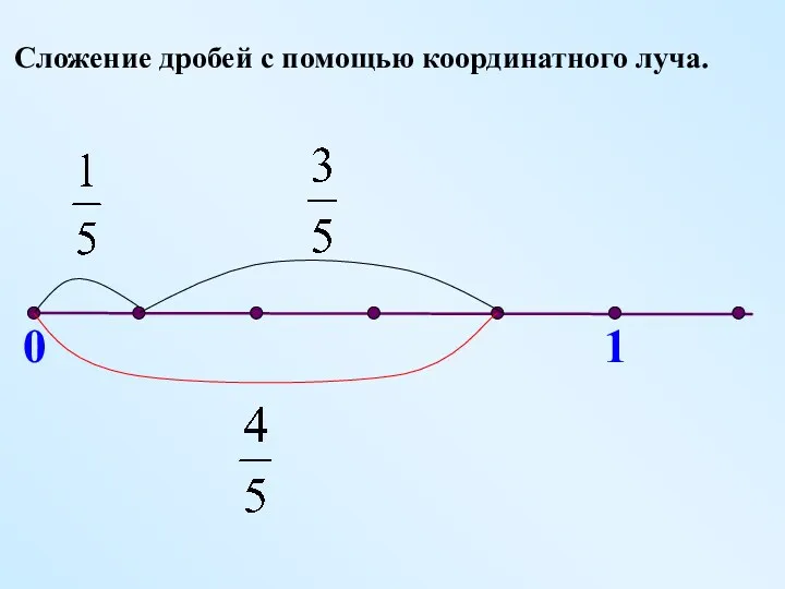 0 1 Сложение дробей с помощью координатного луча.