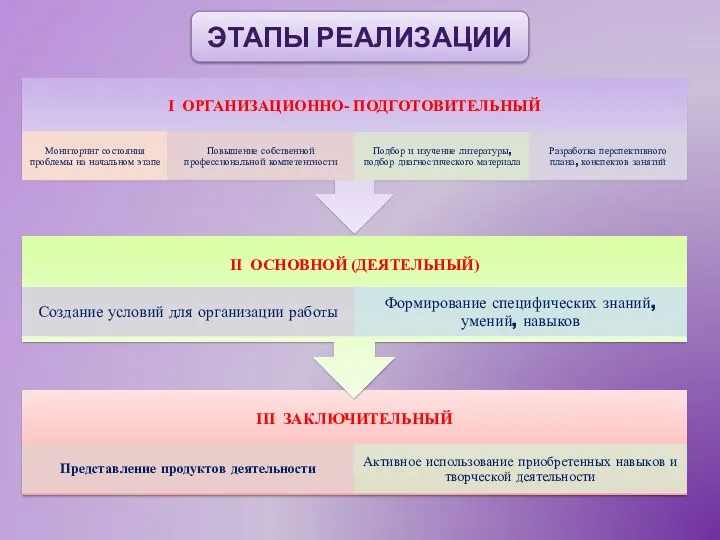 ЭТАПЫ РЕАЛИЗАЦИИ