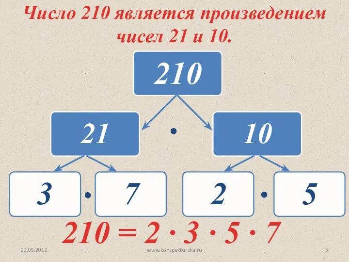 09.05.2012 www.konspekturoka.ru Число 210 является произведением чисел 21 и 10.