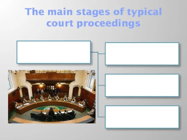 The main stages of typical court proceedings
