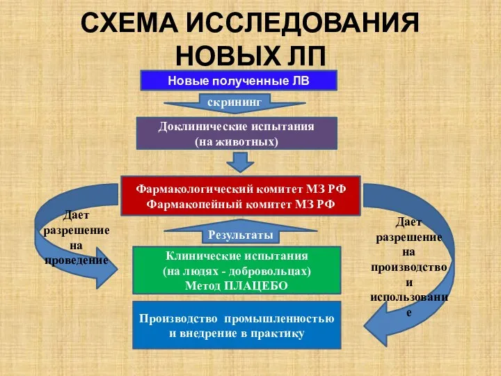 СХЕМА ИССЛЕДОВАНИЯ НОВЫХ ЛП Новые полученные ЛВ скрининг Доклинические испытания (на животных) Фармакологический