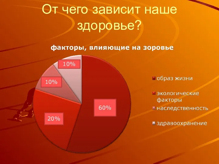 От чего зависит наше здоровье? 60% 20% 10% 10%