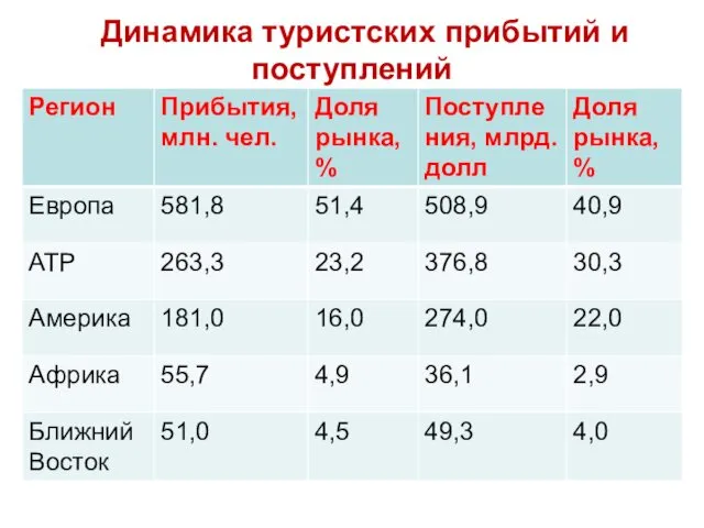 Динамика туристских прибытий и поступлений