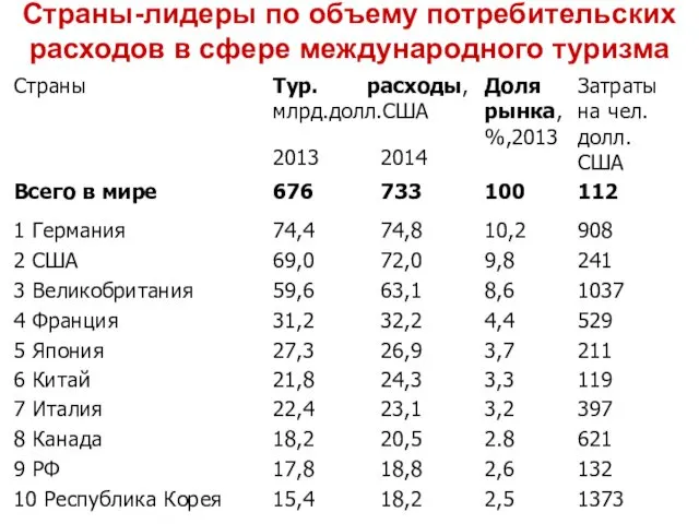 Страны-лидеры по объему потребительских расходов в сфере международного туризма