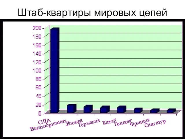 Штаб-квартиры мировых цепей