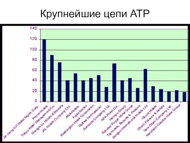 Крупнейшие цепи АТР