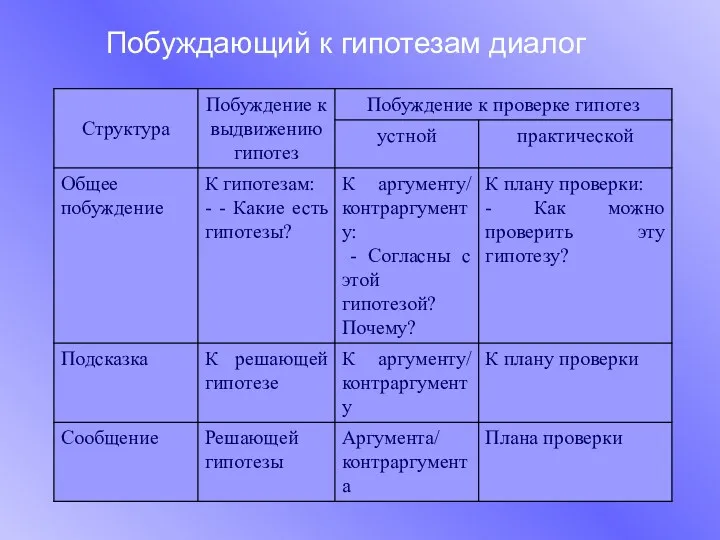 Побуждающий к гипотезам диалог