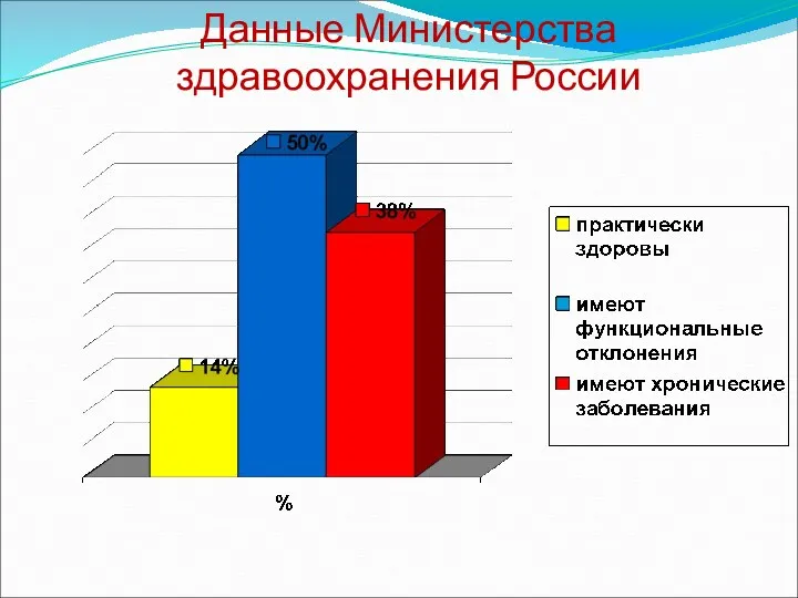 Данные Министерства здравоохранения России