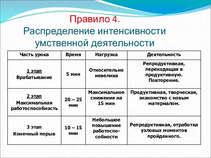 Правило 4. Распределение интенсивности умственной деятельности