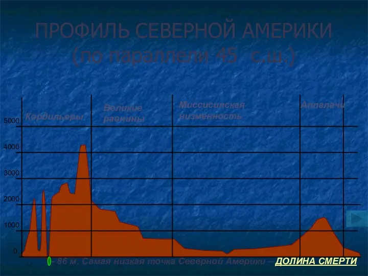 ПРОФИЛЬ СЕВЕРНОЙ АМЕРИКИ (по параллели 45 с.ш.) 5000 4000 3000