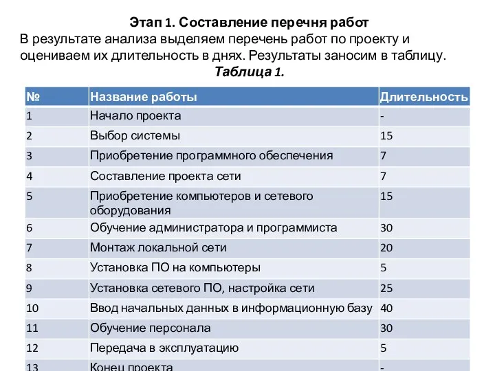 Этап 1. Составление перечня работ В результате анализа выделяем перечень