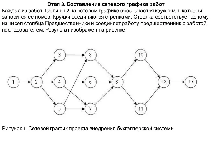 Этап 3. Составление сетевого графика работ Каждая из работ Таблицы