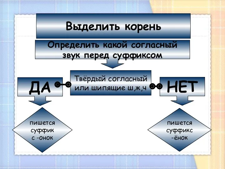 пишется суффикс -ёнок пишется суффикс -онок ДА НЕТ Выделить корень