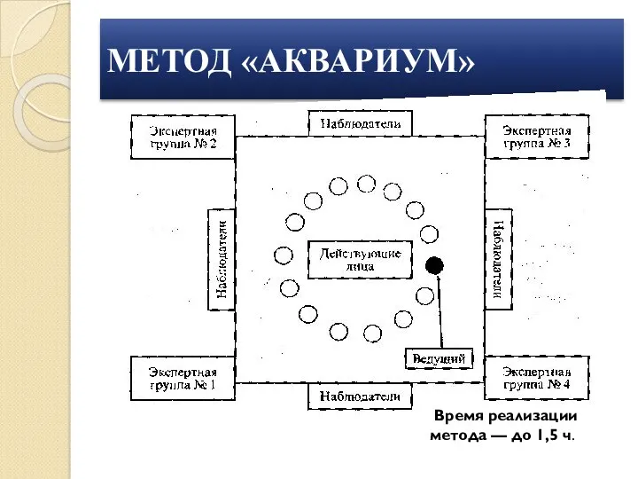 МЕТОД «АКВАРИУМ» . Время реализации метода — до 1,5 ч.