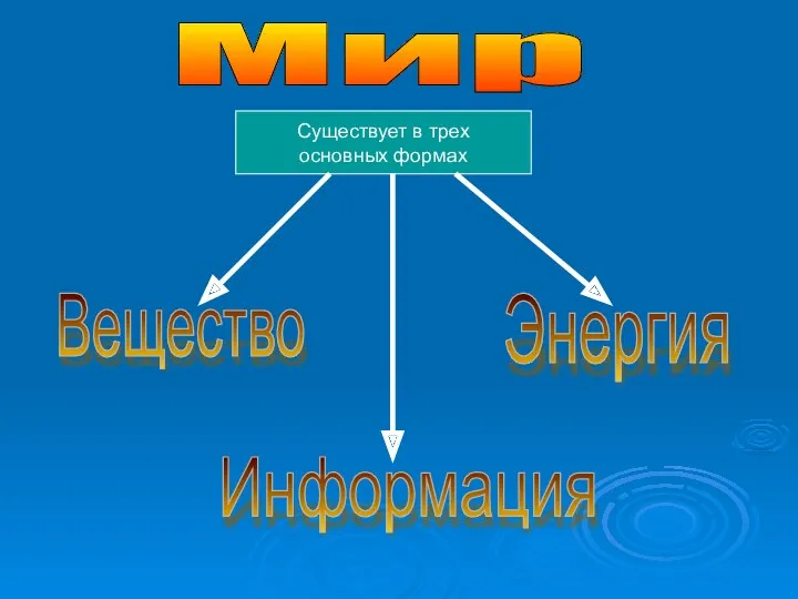 Мир Существует в трех основных формах Вещество Энергия Информация