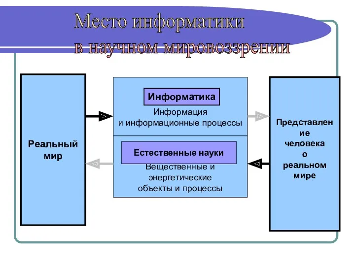 Место информатики в научном мировоззрении Реальный мир Представление человека о