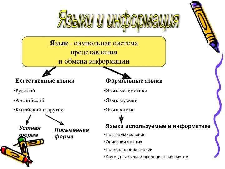 Языки и информация Язык – символьная система представления и обмена