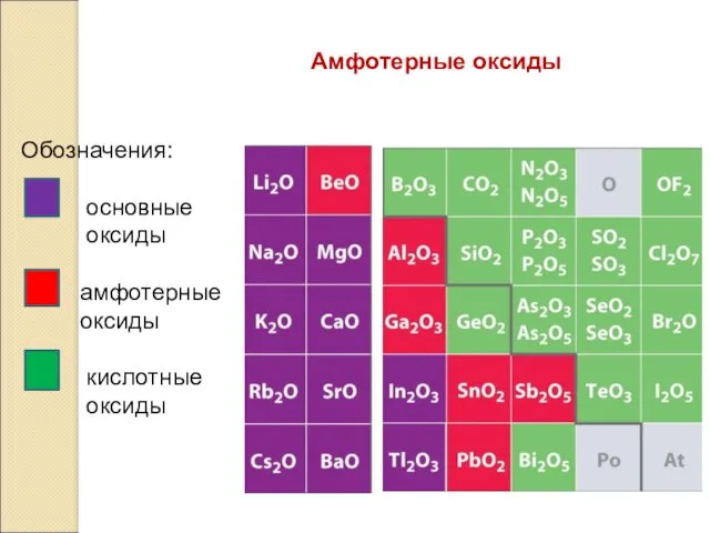 Амфотерные оксиды Обозначения: основные оксиды амфотерные оксиды кислотные оксиды