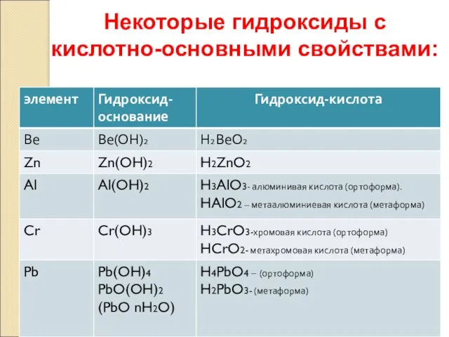 Некоторые гидроксиды с кислотно-основными свойствами: