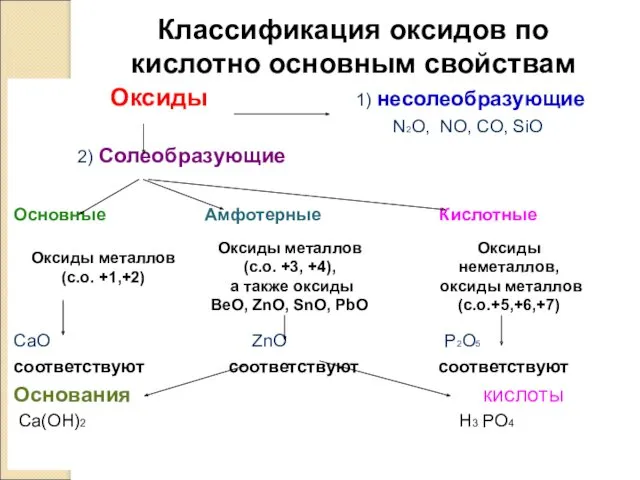 Классификация оксидов по кислотно основным свойствам Оксиды 1) несолеобразующие N2O,