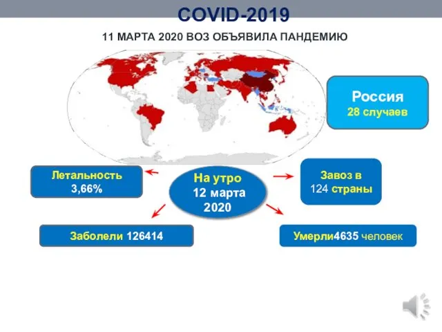 11 МАРТА 2020 ВОЗ ОБЪЯВИЛА ПАНДЕМИЮ COVID-2019 Завоз в 124