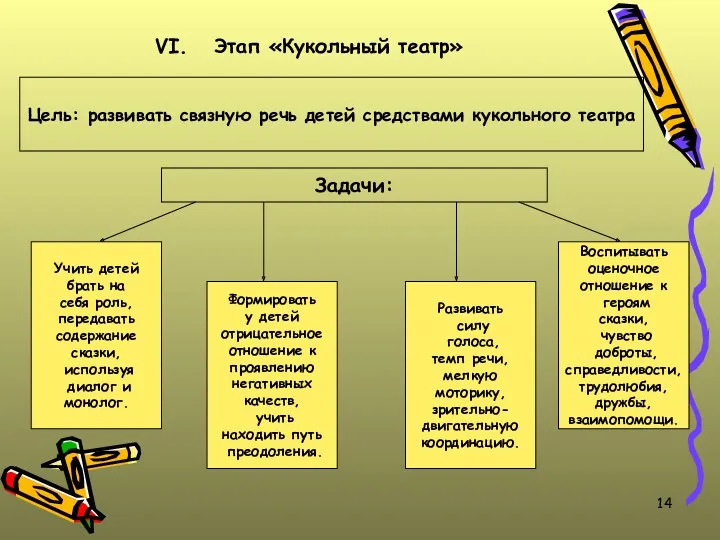 Этап «Кукольный театр» Цель: развивать связную речь детей средствами кукольного