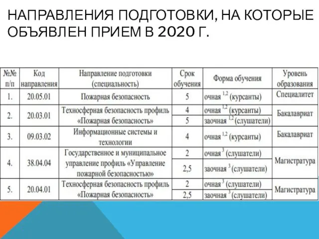 НАПРАВЛЕНИЯ ПОДГОТОВКИ, НА КОТОРЫЕ ОБЪЯВЛЕН ПРИЕМ В 2020 Г.