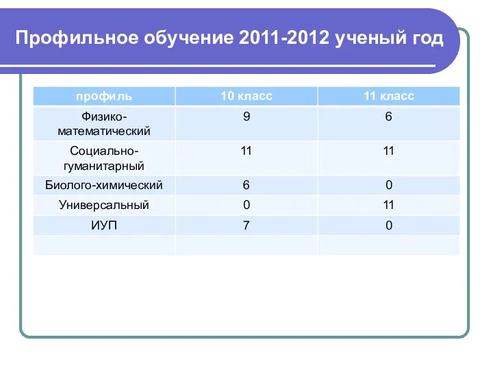 Профильное обучение 2011-2012 ученый год