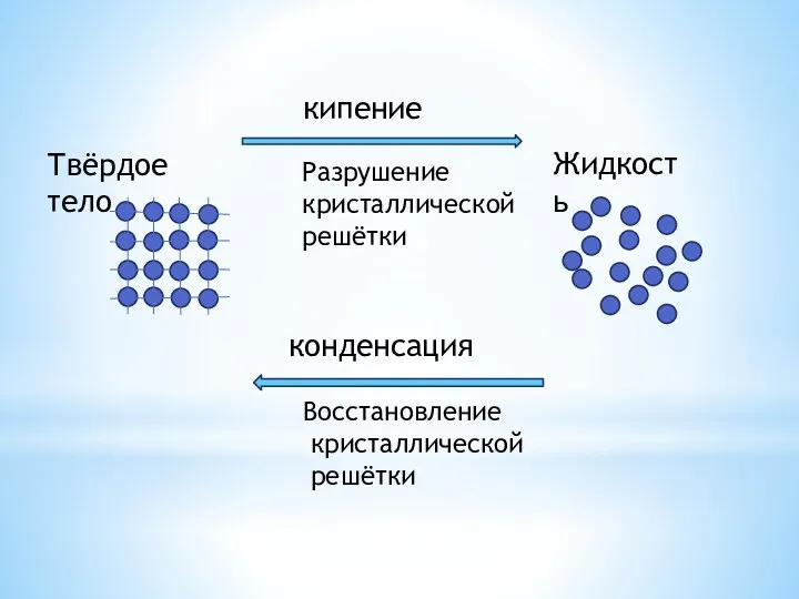 Твёрдое тело Жидкость кипение конденсация Разрушение кристаллической решётки Восстановление кристаллической решётки